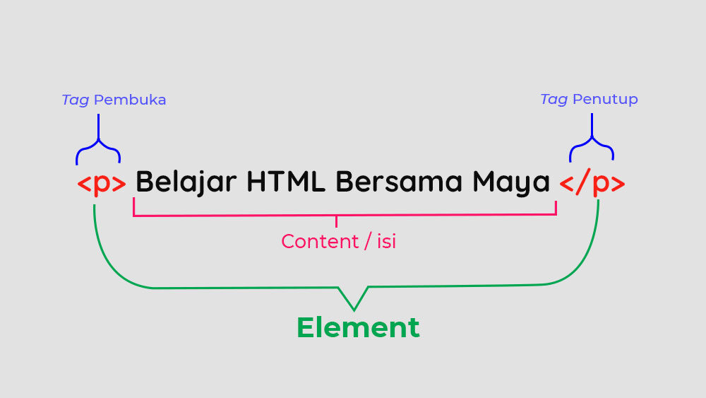 Element dan Tag dalam HTML