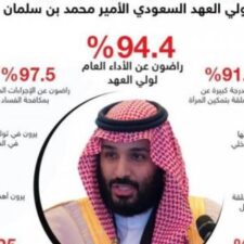 94,4% Warga Arab Saudi Puas dengan Kinerja Putra Mahkota