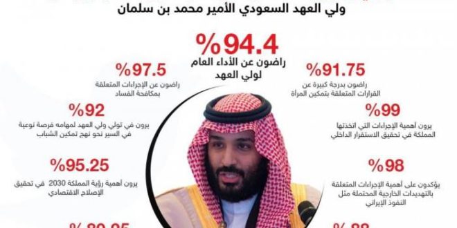 94,4% Warga Arab Saudi Puas dengan Kinerja Putra Mahkota