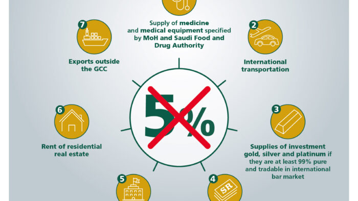 Produk dan Jasa yang Dikecualikan Tidak Dikenai PPN di Arab Saudi