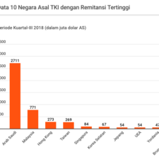 Kiriman Uang TKI ke Indonesia Capai Rp 38,44 T, Tertinggi dari Saudi