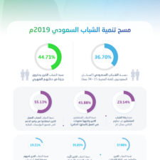 67,02 % Penduduk Arab Saudi adalah Kaum Muda