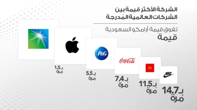 Aramco Geser Posisi Teratas Apple Dengan Nilai Pasar Tertinggi