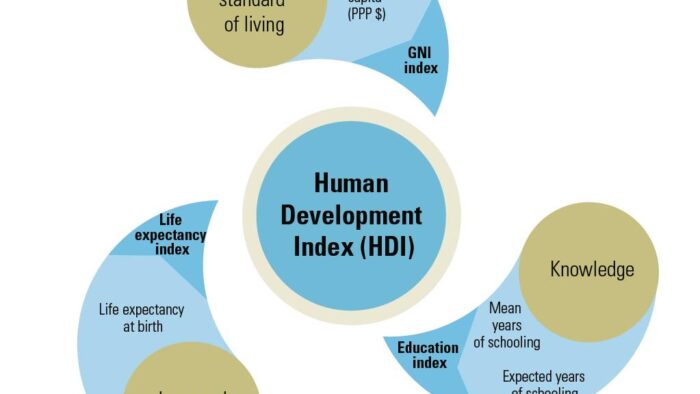 Arab Saudi Peringkat ke-36 Indeks Pembangunan Manusia, Indonesia di Rangking ke-111 dari 189 Negara Dunia