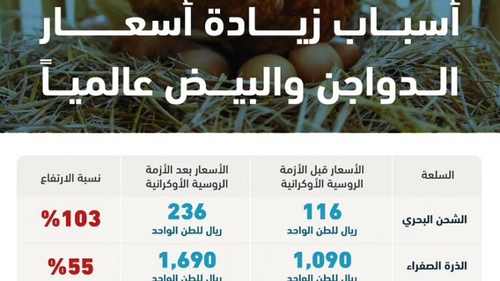 4 Faktor Yang Menaikkan Harga Unggas dan Telur di Arab Saudi dan Secara Global