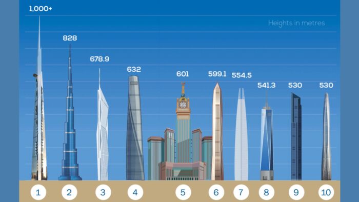 Mengapa Menara Jeddah Baru Dibangun Lagi? Ini Jawaban Pangeran AlWaleed