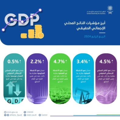 Ekonomi Saudi Tumbuh 1,3% Tahun 2024: Tertinggi Dalam Dua Tahun Terakhir