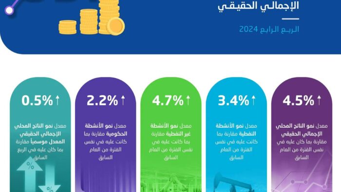 Ekonomi Saudi Tumbuh 1,3% Tahun 2024: Tertinggi Dalam Dua Tahun Terakhir