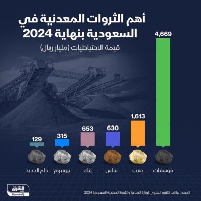 Nilai Cadangan Tambang Arab Saudi Capai Ribuan Miliar Riyal Menjelang Akhir 2024