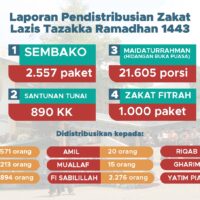 Alhamdulillah, Ramadhan 1443, LAZIS Tazakka Tasharufkan 1,1 Miliar Lebih