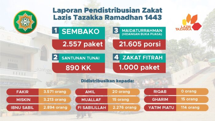 Alhamdulillah, Ramadhan 1443, LAZIS Tazakka Tasharufkan 1,1 Miliar Lebih